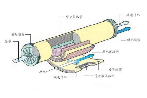 選擇合適反滲透膜的技巧