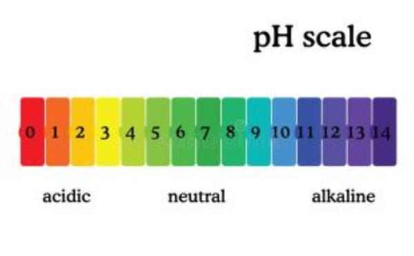 水處理行業中的最重要的理化指標pH值及檢測方法