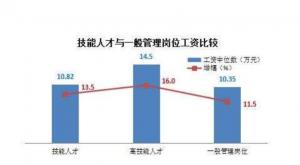 水處理技術(shù)等高技能人才開發(fā)尤為迫切