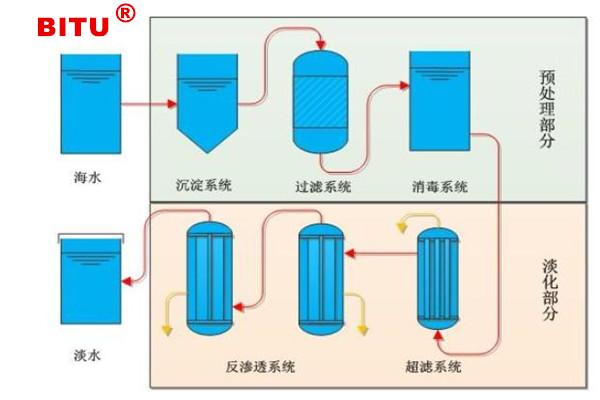 山東海水淡化步入快車道